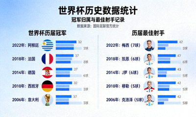 世界杯历史数据统计图表展示历届冠军和最佳射手